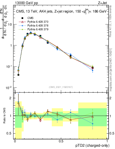 Plot of j.ptd2.c in 13000 GeV pp collisions