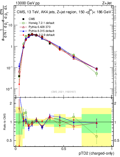 Plot of j.ptd2.c in 13000 GeV pp collisions