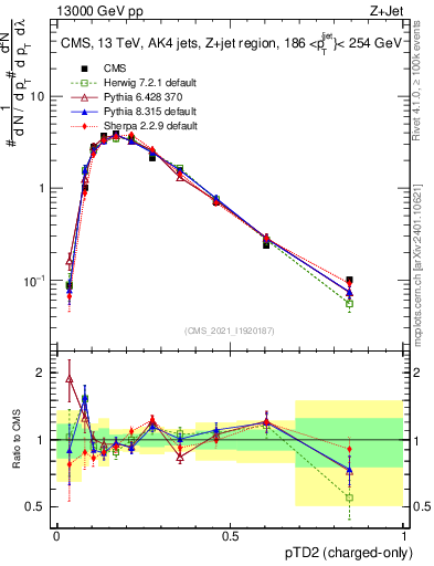 Plot of j.ptd2.c in 13000 GeV pp collisions