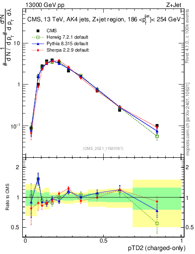 Plot of j.ptd2.c in 13000 GeV pp collisions