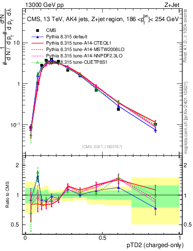 Plot of j.ptd2.c in 13000 GeV pp collisions