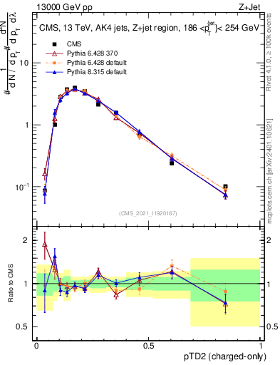 Plot of j.ptd2.c in 13000 GeV pp collisions