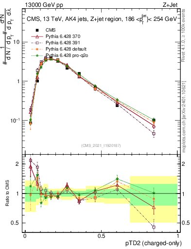 Plot of j.ptd2.c in 13000 GeV pp collisions