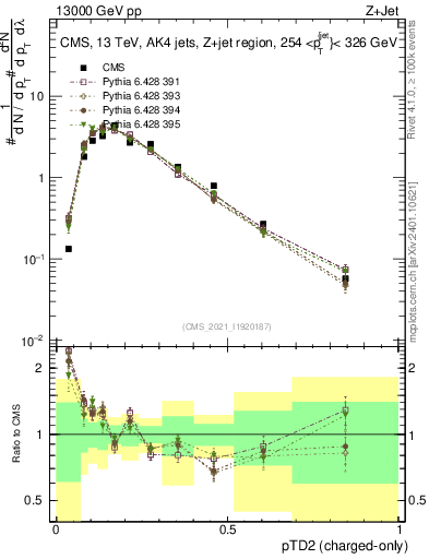 Plot of j.ptd2.c in 13000 GeV pp collisions