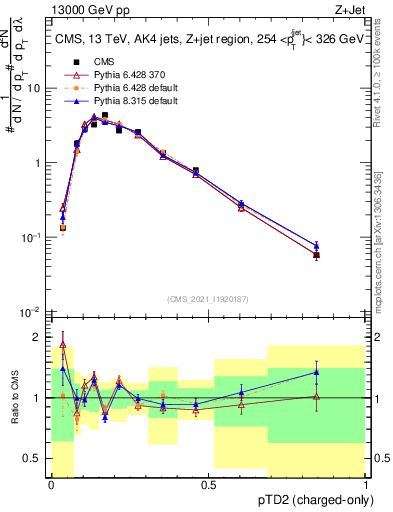 Plot of j.ptd2.c in 13000 GeV pp collisions
