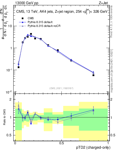 Plot of j.ptd2.c in 13000 GeV pp collisions