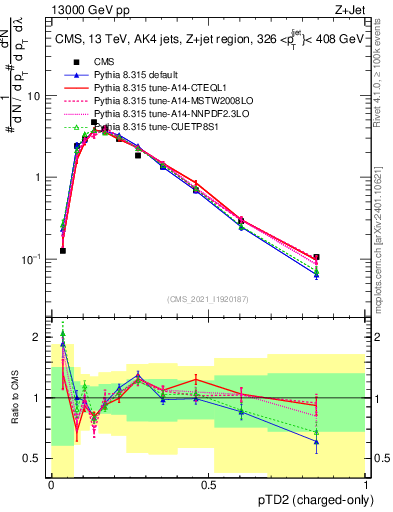 Plot of j.ptd2.c in 13000 GeV pp collisions