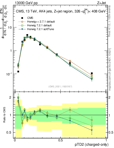 Plot of j.ptd2.c in 13000 GeV pp collisions