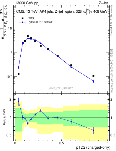 Plot of j.ptd2.c in 13000 GeV pp collisions