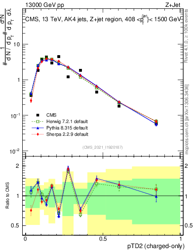 Plot of j.ptd2.c in 13000 GeV pp collisions