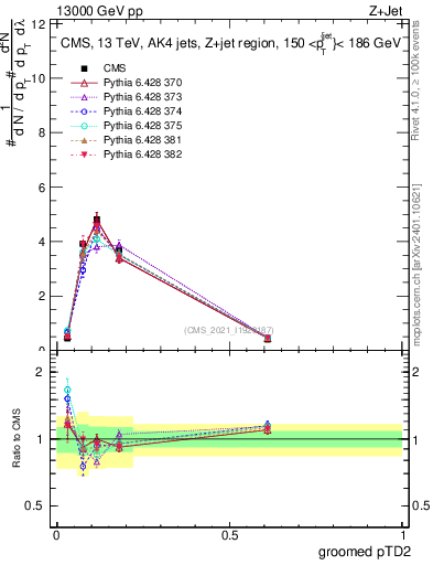 Plot of j.ptd2.g in 13000 GeV pp collisions