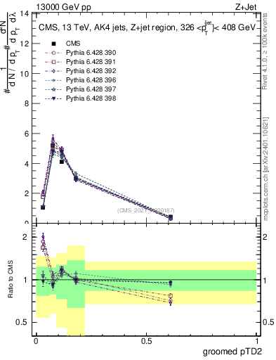 Plot of j.ptd2.g in 13000 GeV pp collisions