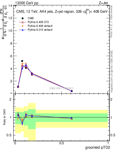Plot of j.ptd2.g in 13000 GeV pp collisions