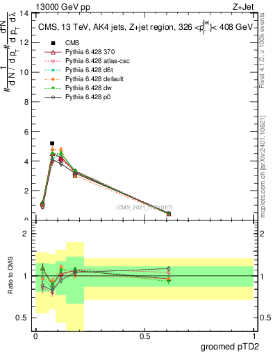 Plot of j.ptd2.g in 13000 GeV pp collisions
