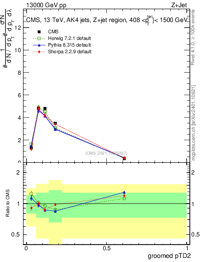 Plot of j.ptd2.g in 13000 GeV pp collisions
