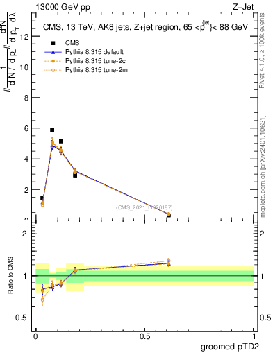 Plot of j.ptd2.g in 13000 GeV pp collisions