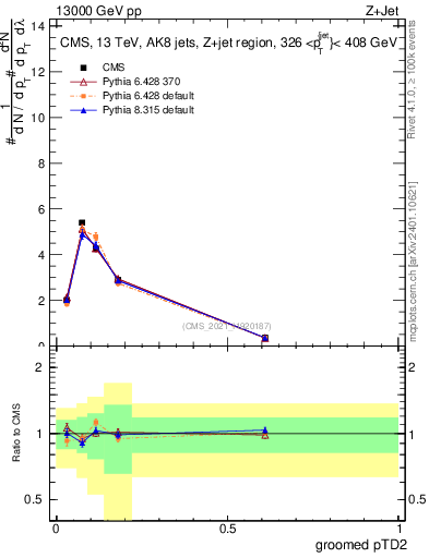 Plot of j.ptd2.g in 13000 GeV pp collisions