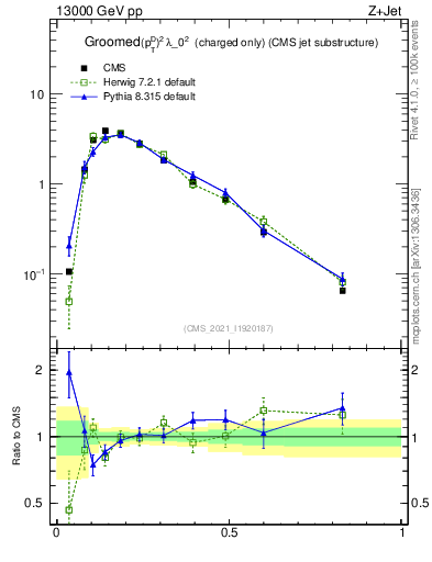 Plot of j.ptd2.gc in 13000 GeV pp collisions