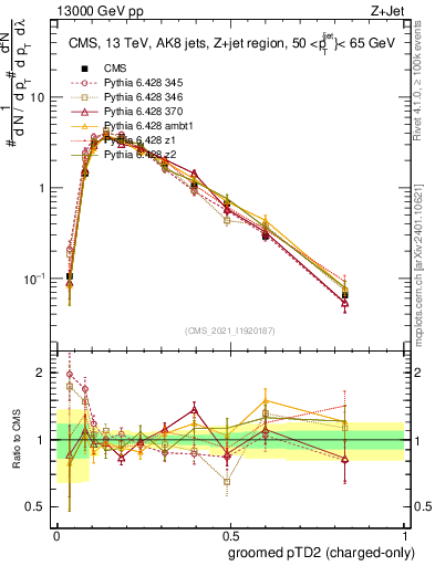 Plot of j.ptd2.gc in 13000 GeV pp collisions