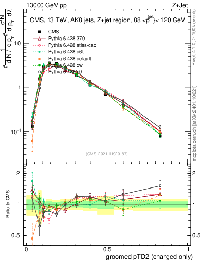 Plot of j.ptd2.gc in 13000 GeV pp collisions