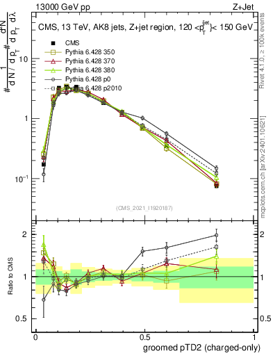 Plot of j.ptd2.gc in 13000 GeV pp collisions