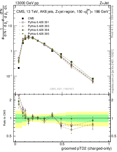 Plot of j.ptd2.gc in 13000 GeV pp collisions