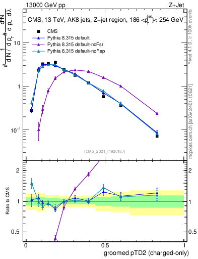 Plot of j.ptd2.gc in 13000 GeV pp collisions