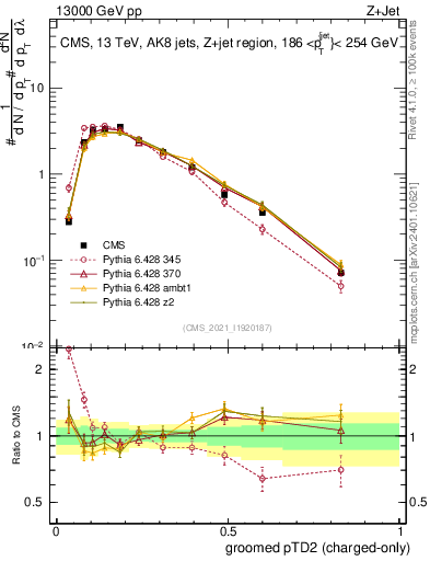 Plot of j.ptd2.gc in 13000 GeV pp collisions