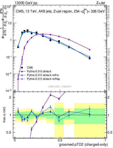 Plot of j.ptd2.gc in 13000 GeV pp collisions