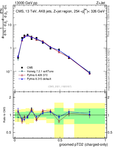 Plot of j.ptd2.gc in 13000 GeV pp collisions