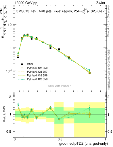 Plot of j.ptd2.gc in 13000 GeV pp collisions