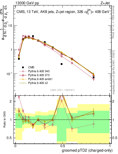 Plot of j.ptd2.gc in 13000 GeV pp collisions