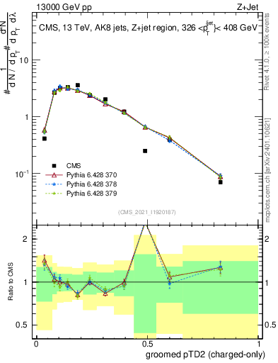 Plot of j.ptd2.gc in 13000 GeV pp collisions