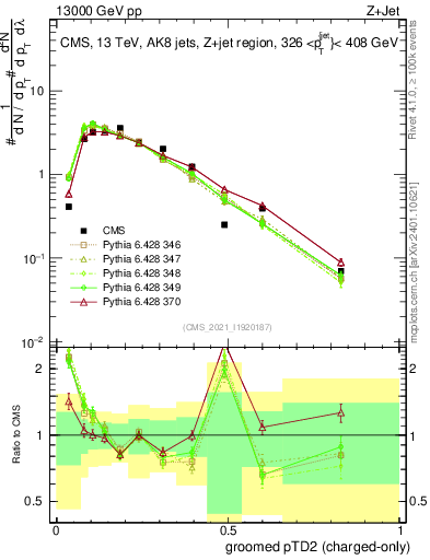 Plot of j.ptd2.gc in 13000 GeV pp collisions