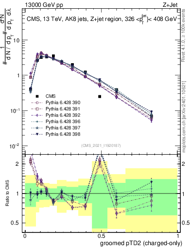 Plot of j.ptd2.gc in 13000 GeV pp collisions