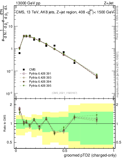 Plot of j.ptd2.gc in 13000 GeV pp collisions
