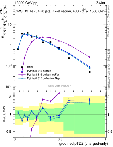 Plot of j.ptd2.gc in 13000 GeV pp collisions