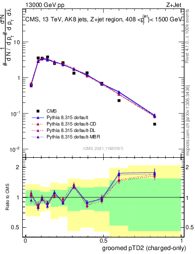 Plot of j.ptd2.gc in 13000 GeV pp collisions