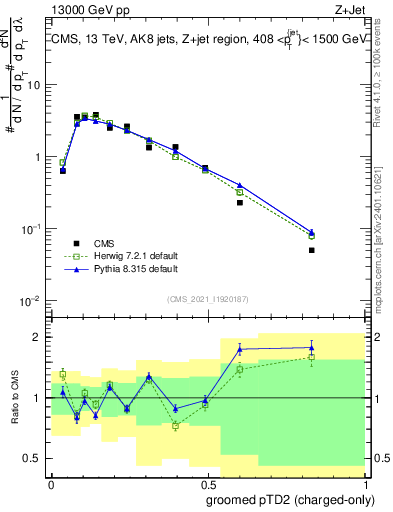 Plot of j.ptd2.gc in 13000 GeV pp collisions