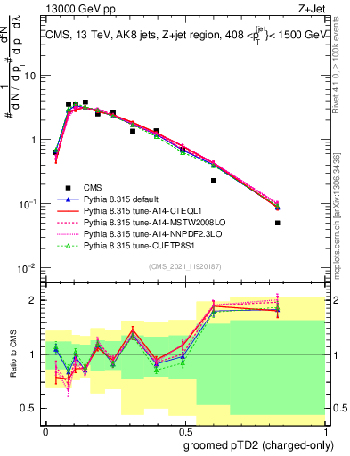 Plot of j.ptd2.gc in 13000 GeV pp collisions