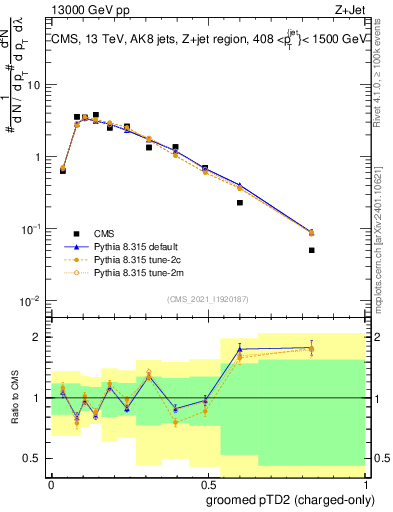 Plot of j.ptd2.gc in 13000 GeV pp collisions