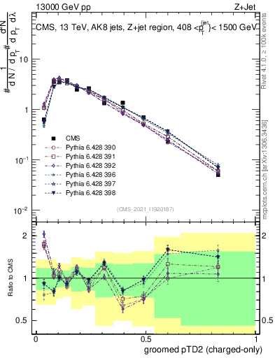 Plot of j.ptd2.gc in 13000 GeV pp collisions