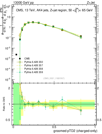 Plot of j.ptd2.gc in 13000 GeV pp collisions