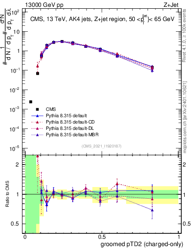 Plot of j.ptd2.gc in 13000 GeV pp collisions