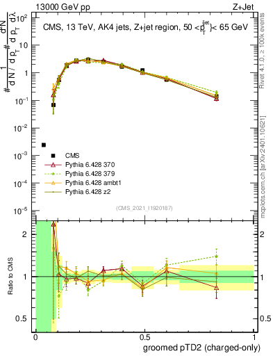 Plot of j.ptd2.gc in 13000 GeV pp collisions