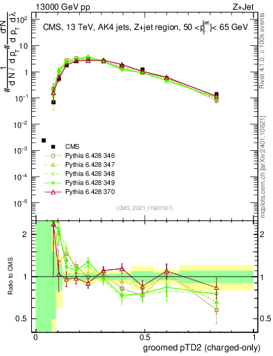 Plot of j.ptd2.gc in 13000 GeV pp collisions