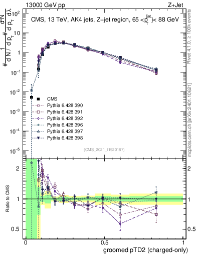 Plot of j.ptd2.gc in 13000 GeV pp collisions