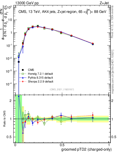 Plot of j.ptd2.gc in 13000 GeV pp collisions