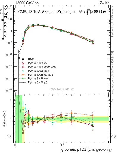 Plot of j.ptd2.gc in 13000 GeV pp collisions