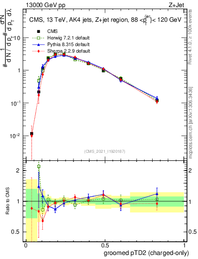 Plot of j.ptd2.gc in 13000 GeV pp collisions